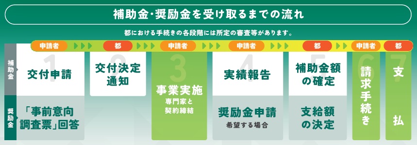 伐採促進相続等登記補助金の流れ