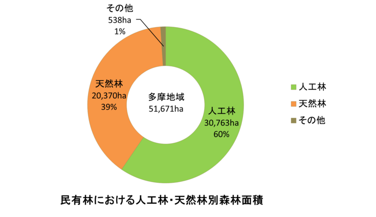 人工林・天然林別森林面積
