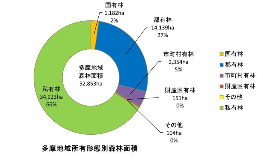 多摩地域所有形態別森林面積