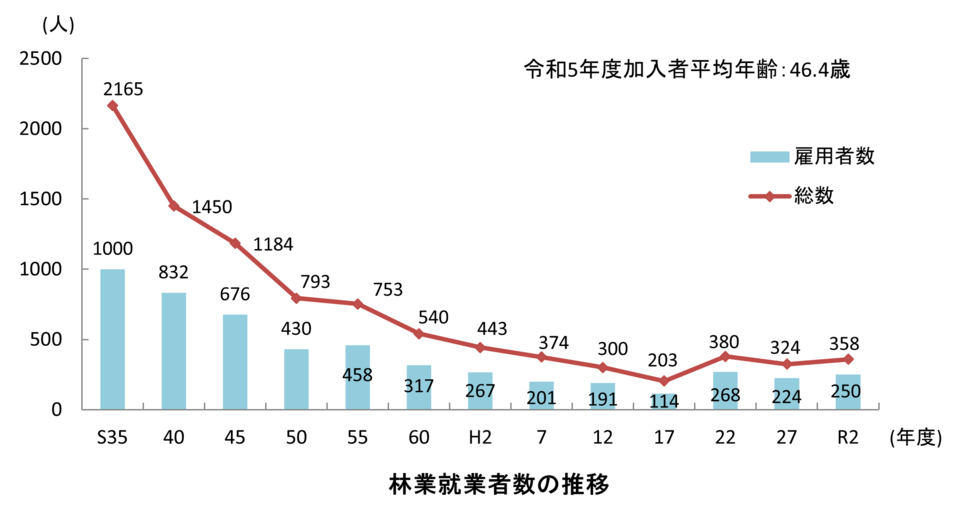 令和７年版林業就業者数の推移